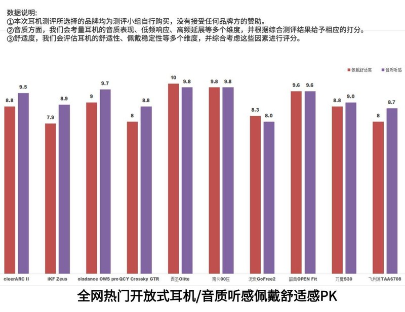 平价的开放式耳机推荐哪些品牌，推荐五款好用的开放式耳机。