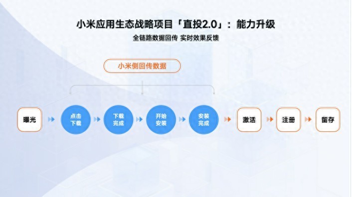 与快手达成战略合作！小米直投2.0正式官宣，一举扫清开发颓势