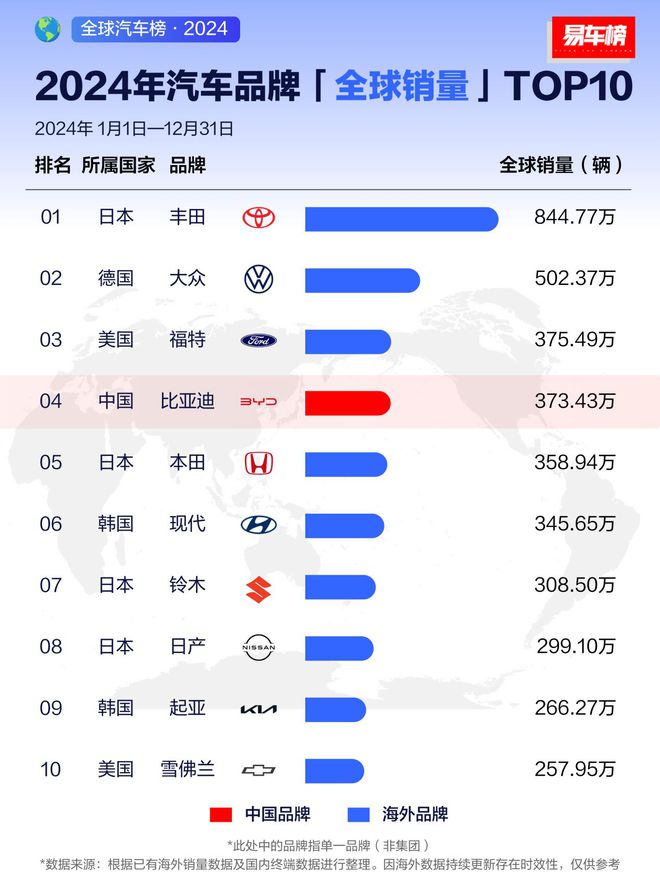全球第四，多次第二！比亚迪销量全球领先：中国汽车势头不可小觑