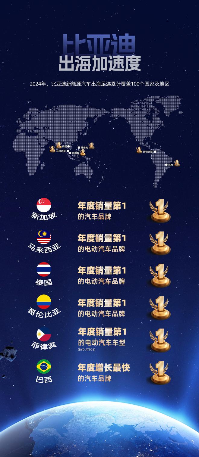 全球第四，多次第二！比亚迪销量全球领先：中国汽车势头不可小觑