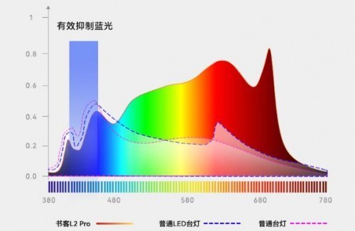 你知道护眼灯十大文明用语排行榜吗？六招教你学生护眼台灯如何选择