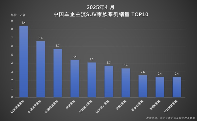 比亚迪宋家族再封神 单月狂卖8.4万背后的硬核密码！