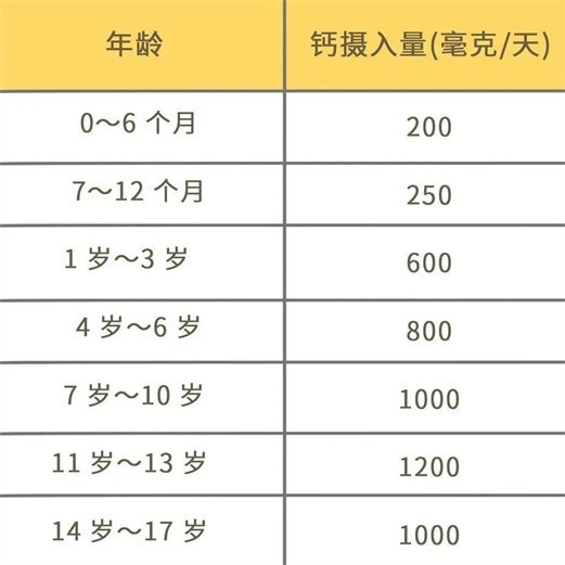 冬季给孩子补足钙，不同年龄段需求量不同，很多家长都不知道！