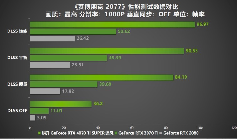 超速性能一骑绝尘！耕升 GeForce RTX 4070 Ti SUPER 追风 OC性能揭秘！