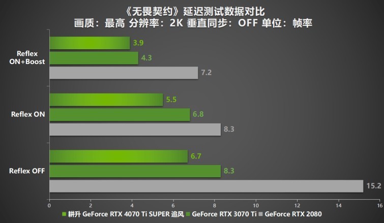 超速性能一骑绝尘！耕升 GeForce RTX 4070 Ti SUPER 追风 OC性能揭秘！