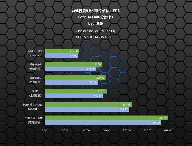 黑神话悟空来袭，高频内存无用?实测验证内存频率对游戏的影响