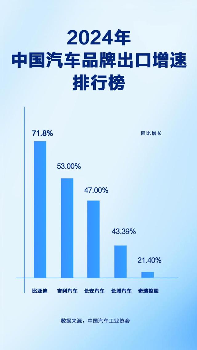 比亚迪出口汽车的增幅高达71.8%，位于中国汽车第一！