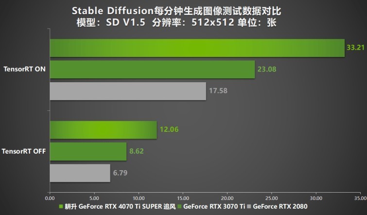超速性能一骑绝尘！耕升 GeForce RTX 4070 Ti SUPER 追风 OC性能揭秘！