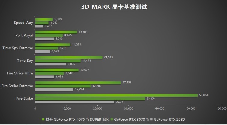 超速性能一骑绝尘！耕升 GeForce RTX 4070 Ti SUPER 追风 OC性能揭秘！