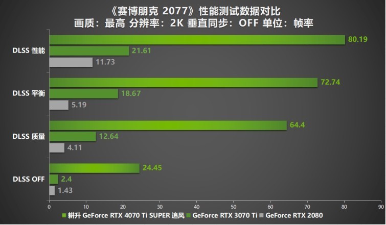 超速性能一骑绝尘！耕升 GeForce RTX 4070 Ti SUPER 追风 OC性能揭秘！