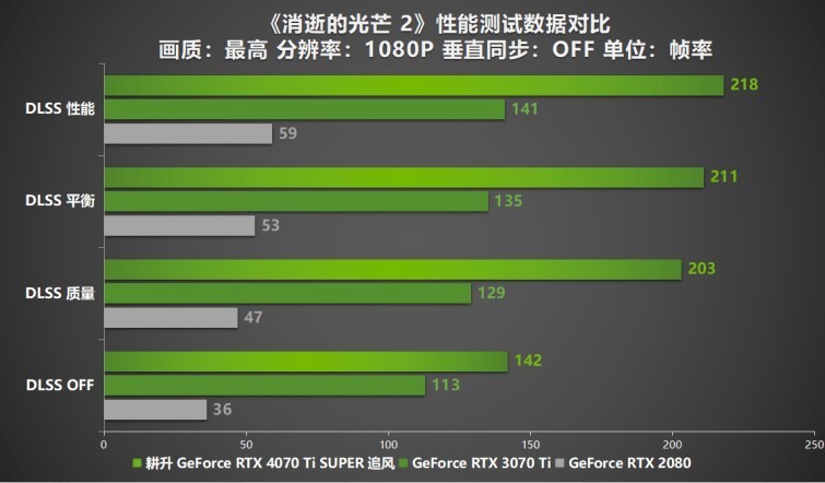 超速性能一骑绝尘！耕升 GeForce RTX 4070 Ti SUPER 追风 OC性能揭秘！