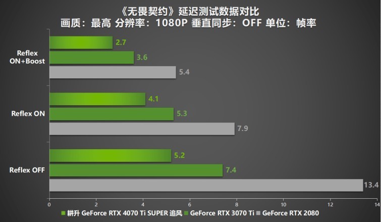 超速性能一骑绝尘！耕升 GeForce RTX 4070 Ti SUPER 追风 OC性能揭秘！