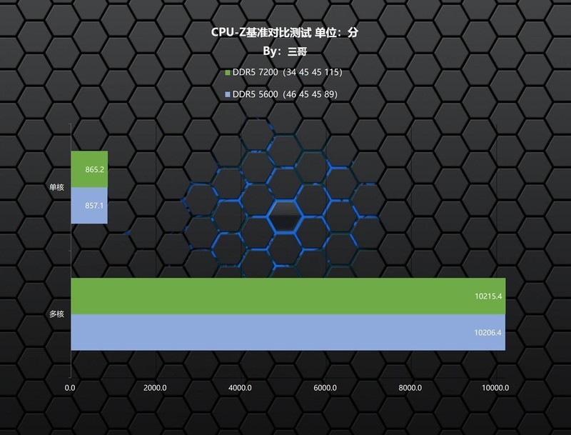黑神话悟空来袭，高频内存无用?实测验证内存频率对游戏的影响