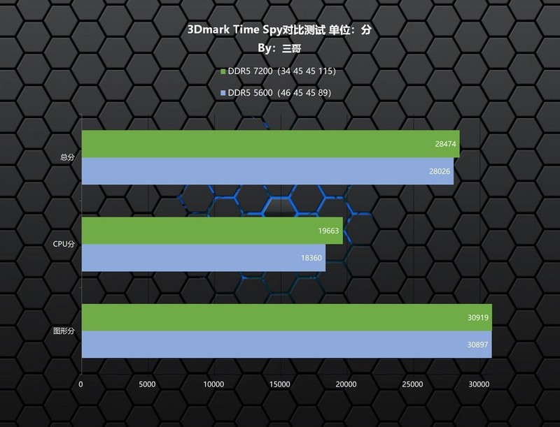 黑神话悟空来袭，高频内存无用?实测验证内存频率对游戏的影响