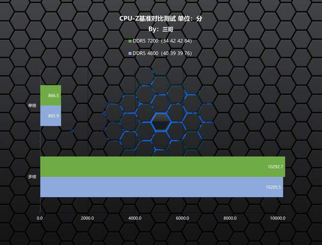 高频内存的威力有多大？ZADAK SPARK RGB DDR5 7200实测告诉你