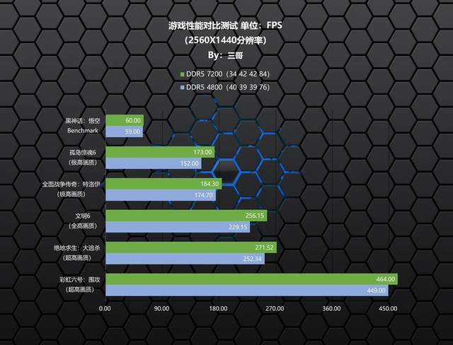 高频内存的威力有多大？ZADAK SPARK RGB DDR5 7200实测告诉你
