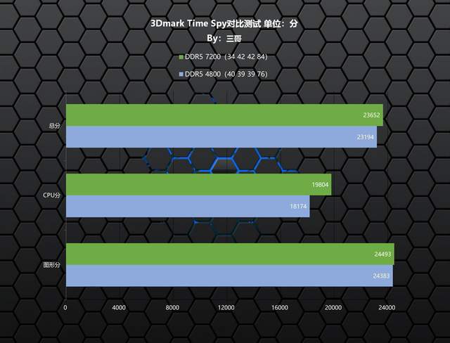 高频内存的威力有多大？ZADAK SPARK RGB DDR5 7200实测告诉你