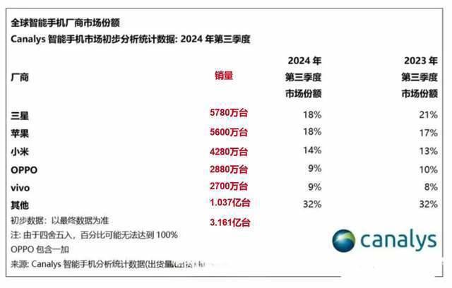销量差异背后：小米如何在全球竞争中逆袭，国内却遭遇瓶颈？