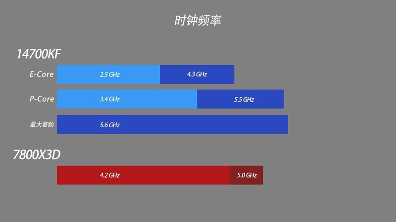 14700KF vs 7800X3D，理论性能差距大，游戏表现出人意料
