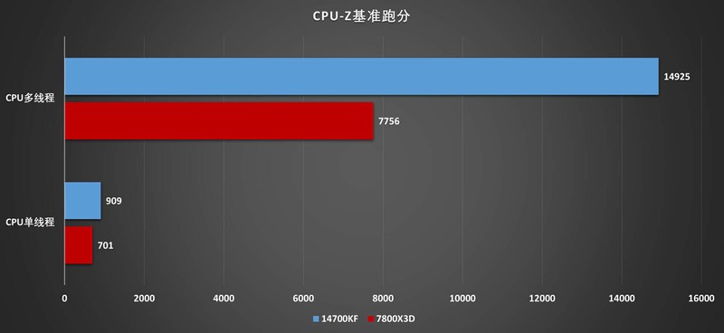 14700KF vs 7800X3D，理论性能差距大，游戏表现出人意料