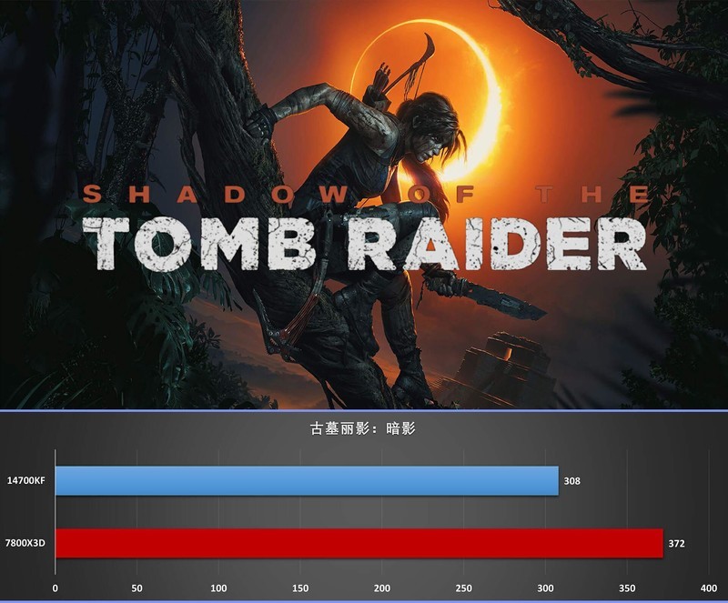 14700KF vs 7800X3D，理论性能差距大，游戏表现出人意料