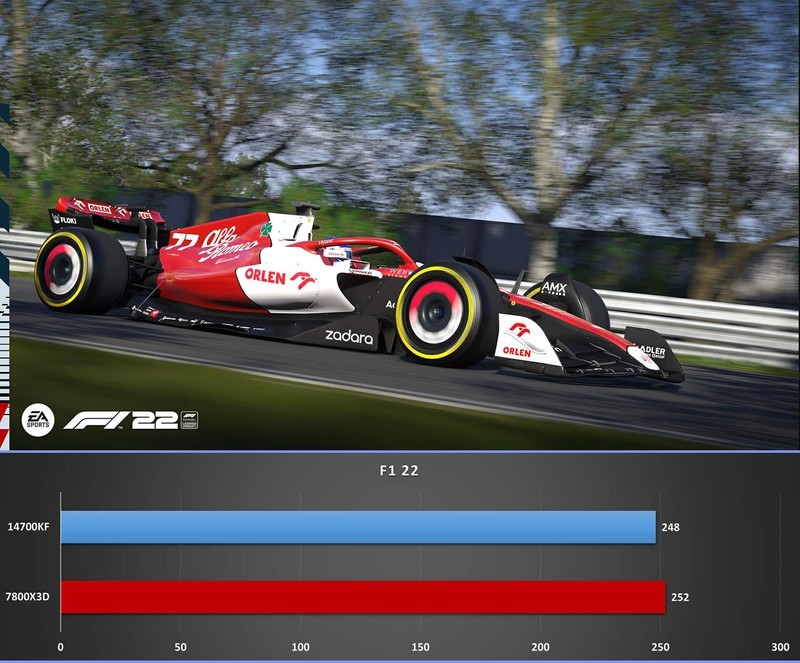 14700KF vs 7800X3D，理论性能差距大，游戏表现出人意料