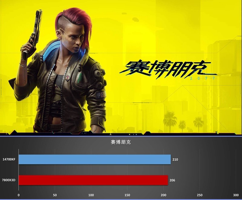 14700KF vs 7800X3D，理论性能差距大，游戏表现出人意料