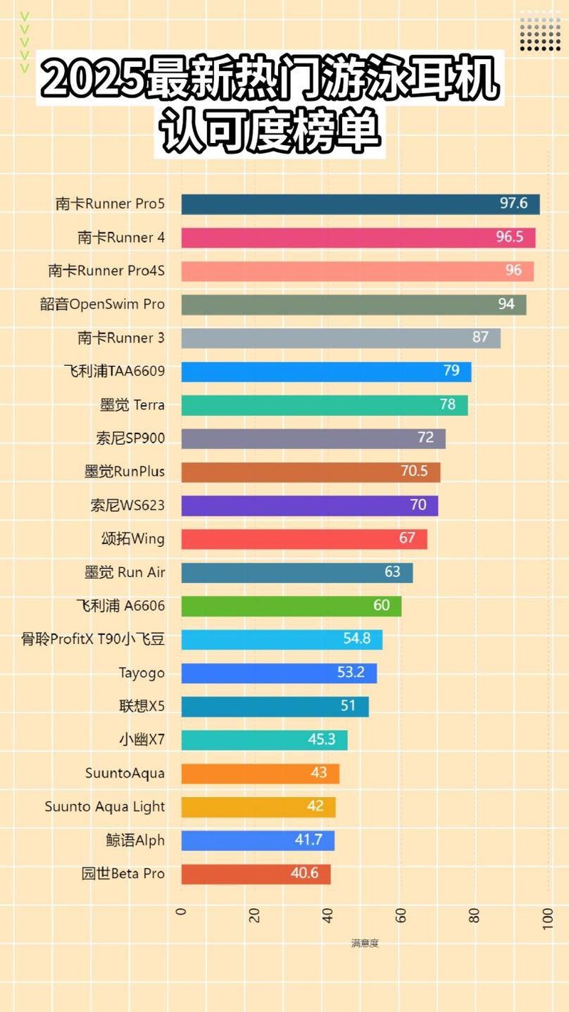 游泳耳机哪个牌子最好？口碑最好的游泳耳机品牌排行榜前十榜单