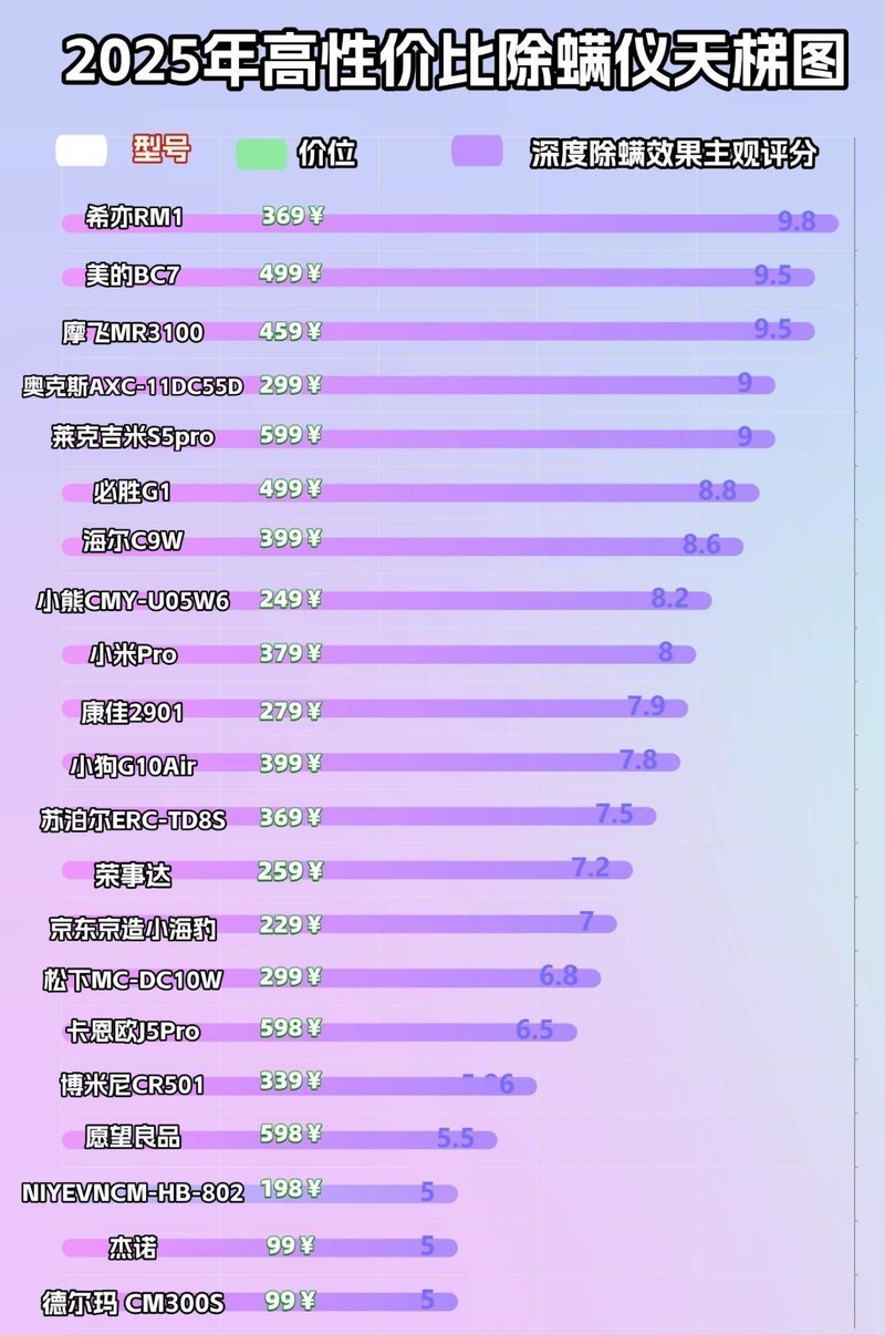 618买除螨仪怎么选性价比高？2025年10大优质除螨仪品牌排行榜！