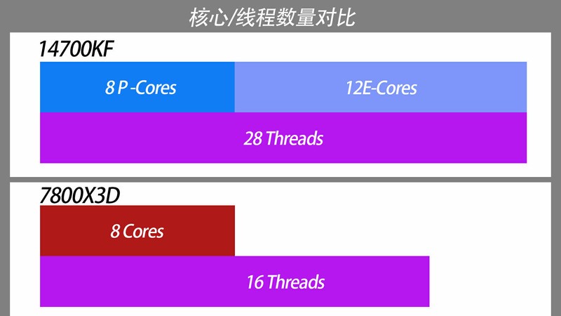 14700KF vs 7800X3D，理论性能差距大，游戏表现出人意料