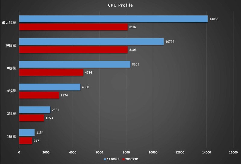 14700KF vs 7800X3D，理论性能差距大，游戏表现出人意料