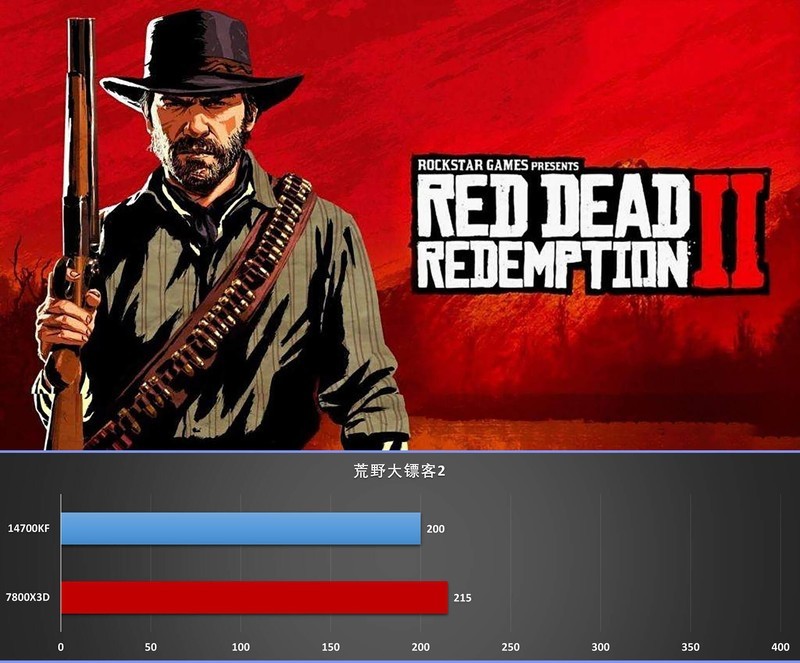 14700KF vs 7800X3D，理论性能差距大，游戏表现出人意料