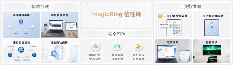 新荣耀两周年！AI使能的个人化全场景操作系统MagicOS正式发布
