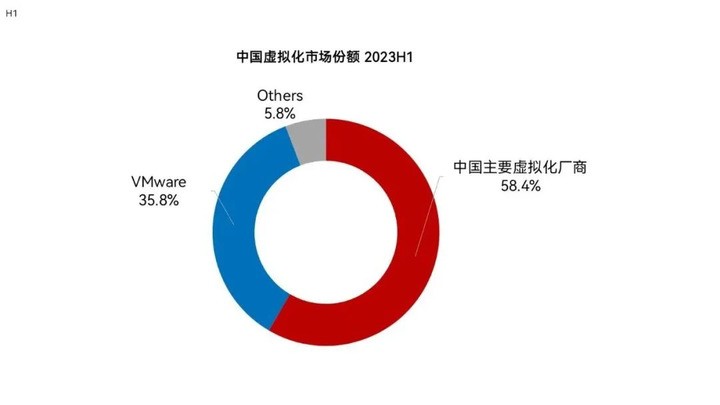 VMware永久许可成历史，中国用户或需寻找VMware替代品|附vmware替换迁移路径解析图