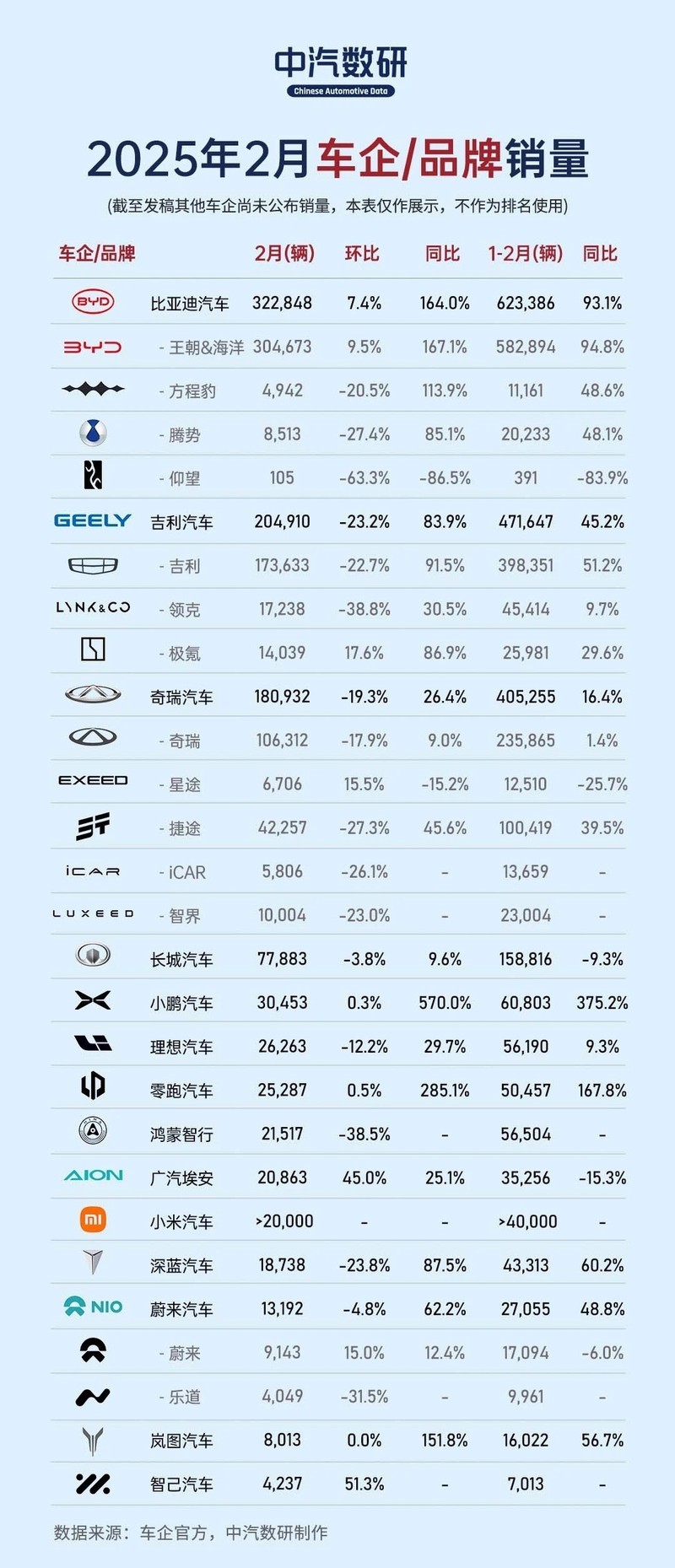 国产新能源车企2月销量解析：淡季不淡，出海提速