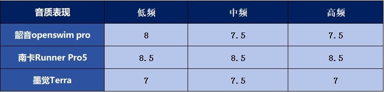 真实横测南 卡、韶音、墨觉三款游泳骨传导耳机到底谁有真功夫在身？