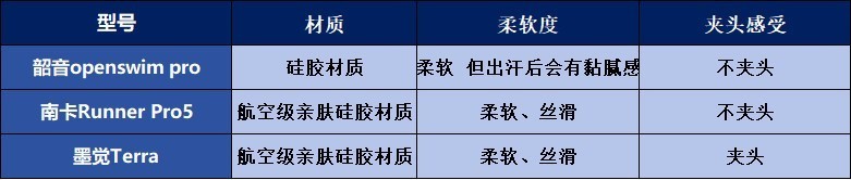 真实横测南 卡、韶音、墨觉三款游泳骨传导耳机到底谁有真功夫在身？