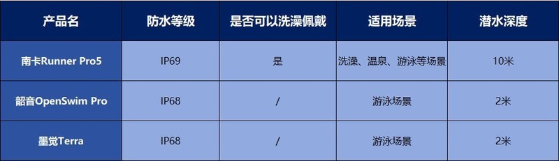 真实横测南 卡、韶音、墨觉三款游泳骨传导耳机到底谁有真功夫在身？
