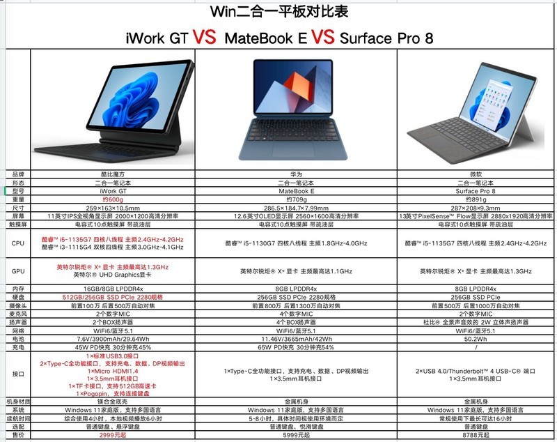 酷比魔方IWORK GT二合一随行本：价格仅“苏菲”一半，性能甩华为