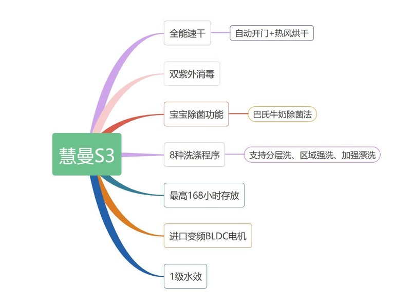 究竟是什么样的洗碗机让我放弃了西门子和美诺？附终极洗碗测试