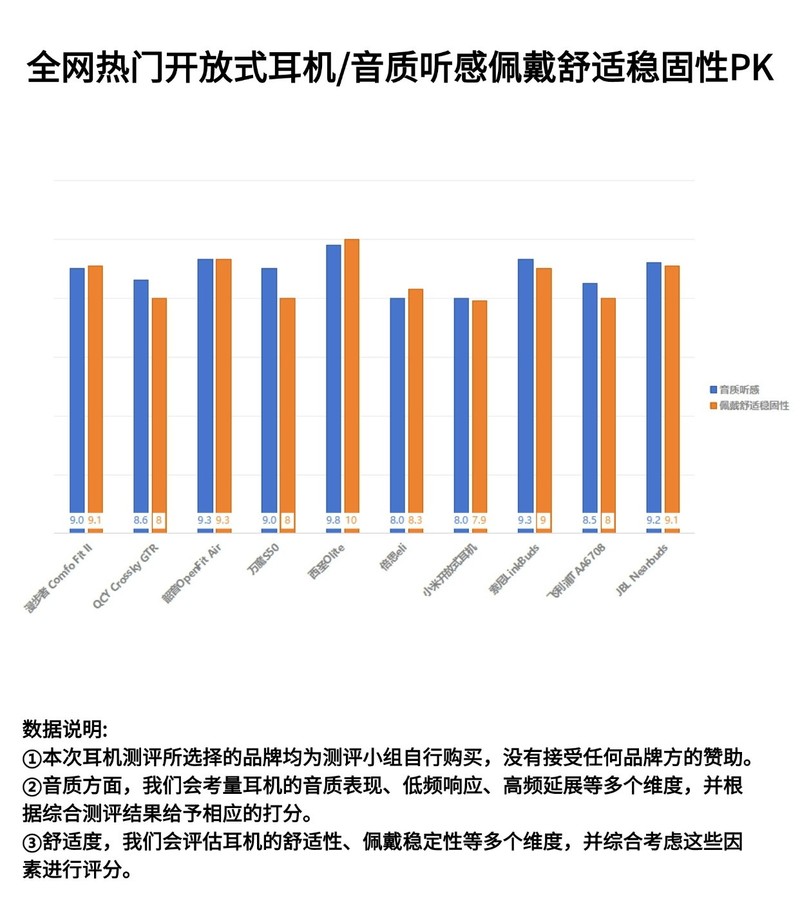 百元开放式耳机哪个牌子好用又便宜？百元开放式耳机推荐品牌公布