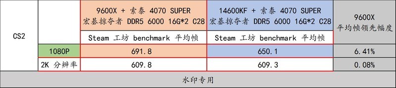 锐龙 9000 好搭档！宏碁掠夺者 炫光星舰 DDR5 6000 C28 16G*2