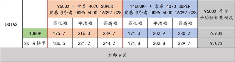 锐龙 9000 好搭档！宏碁掠夺者 炫光星舰 DDR5 6000 C28 16G*2