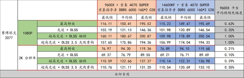 锐龙 9000 好搭档！宏碁掠夺者 炫光星舰 DDR5 6000 C28 16G*2