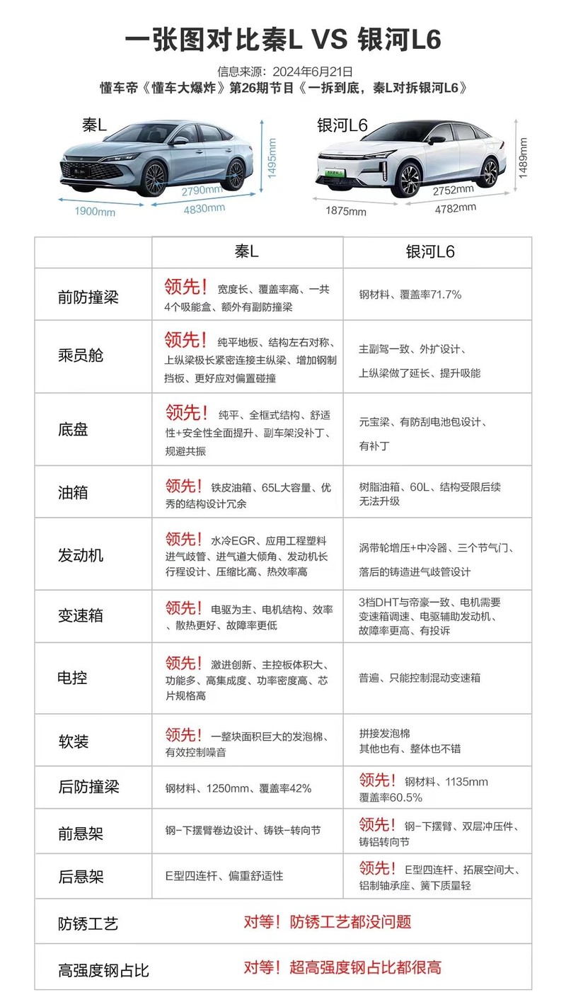 卷价格≠偷工减料，比亚迪秦L和银河L6拆车对比让合资车哑口无言