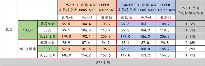 锐龙 9000 好搭档！宏碁掠夺者 炫光星舰 DDR5 6000 C28 16G*2