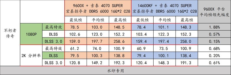 锐龙 9000 好搭档！宏碁掠夺者 炫光星舰 DDR5 6000 C28 16G*2