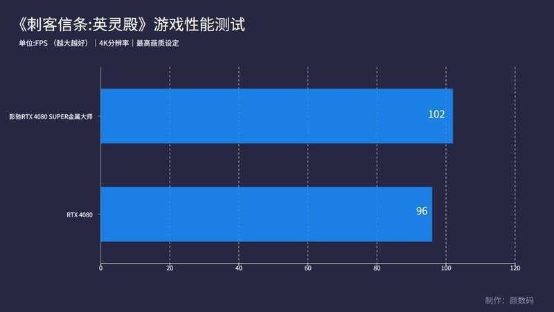 影驰RTX 4080 SUPER金属大师显卡评测：加量还降价，这一波很良心
