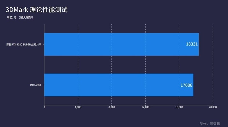 影驰RTX 4080 SUPER金属大师显卡评测：加量还降价，这一波很良心