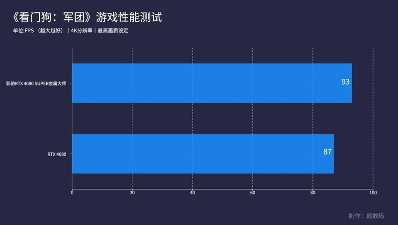 影驰RTX 4080 SUPER金属大师显卡评测：加量还降价，这一波很良心